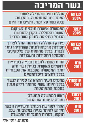 ההיסטוריה של גשר המוגרבים ההיסטוריה של גשר המוגרבים