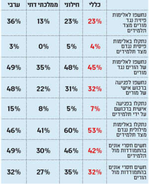 תוצאות הסקר. תוצאות הסקר.