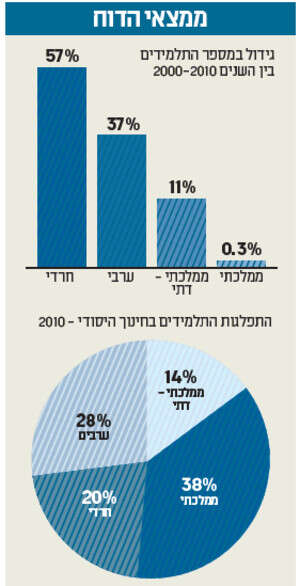 גידול במספר התלמידים החרדים גידול במספר התלמידים החרדים