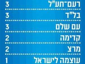 סקר ''משעל חם'', המקומות התחתונים סקר ''משעל חם'', המקומות התחתונים
