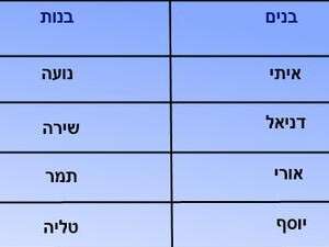 השמות נפוצים מ-2012 השמות נפוצים מ-2012