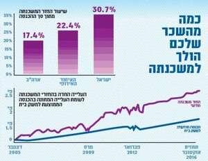 גרף משכנתה גרף משכנתה