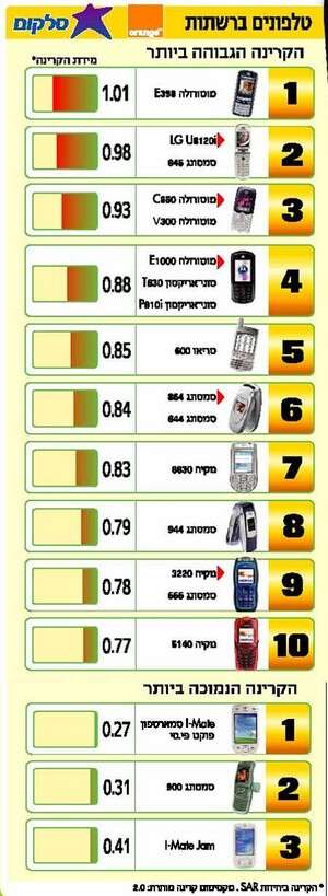 בדקו את ערכי ה-SAR, קרינה מהמכשיר האישי. טבלה לדוגמא בדקו את ערכי ה-SAR, קרינה מהמכשיר האישי. טבלה לדוגמא
