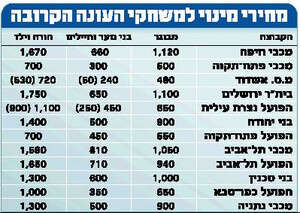 מחירי המינויים. לחץ להגדלה מחירי המינויים. לחץ להגדלה