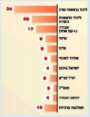 תסריט ג': נתניהו ושרון רצים ראש בראש תסריט ג': נתניהו ושרון רצים ראש בראש