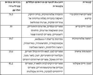 שוק LOHAS: קטגוריות, מוצרים והיקף פעילות. לחץ להגדלה. מתוך אתר LOHAS שוק LOHAS: קטגוריות, מוצרים והיקף פעילות. לחץ להגדלה. מתוך אתר LOHAS