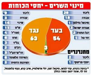 יחסי הכוחות המסתמנים בכנסת. לחצו להגדלה יחסי הכוחות המסתמנים בכנסת. לחצו להגדלה