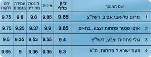 מוסכי פחחות וצבע מוסכי פחחות וצבע