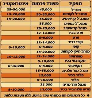 טבלת השכר המלאה - לחצו להגדלה טבלת השכר המלאה - לחצו להגדלה