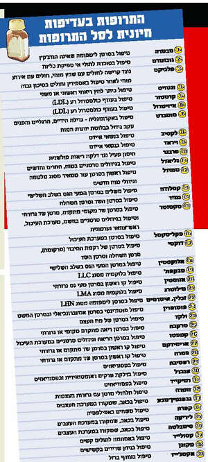 סל התרופות: שיקולים פוליטיים או שיקולים מקצועיים? סל התרופות: שיקולים פוליטיים או שיקולים מקצועיים?