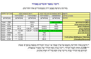 גרף: ריכוז מספרים וחומרים באוויר. רמת חובב וצריפין גרף: ריכוז מספרים וחומרים באוויר. רמת חובב וצריפין