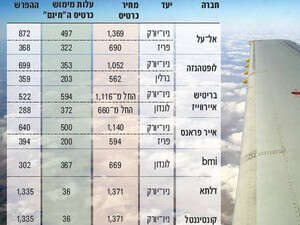 מימוש כרטיסי החינם לעומת כרטיס מלא מימוש כרטיסי החינם לעומת כרטיס מלא