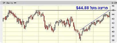אינטרנשיונל פייפר, גרף
bigcharts