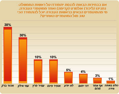 סקר מעריב טלסקר סקר מעריב טלסקר