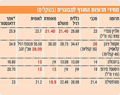 עסקים צרכנות Nrg משלמים את מחיר הצינון