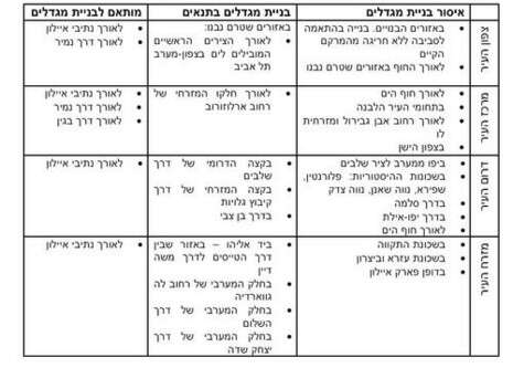 מתוך המסמך של ארגוני הסביבה מתוך המסמך של ארגוני הסביבה