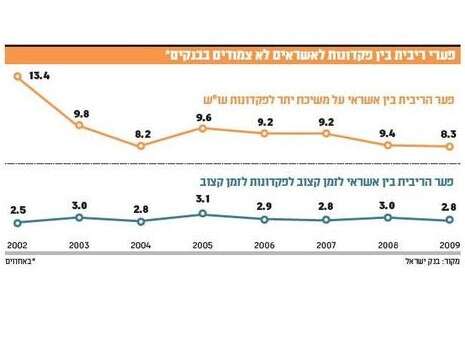 בנק ישראל בנק ישראל