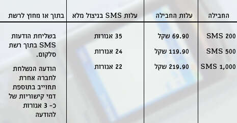 מקור הנתונים: אתר כמהזה מקור הנתונים: אתר כמהזה