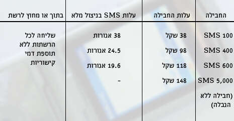 מקור הנתונים: אתר כמהזה מקור הנתונים: אתר כמהזה