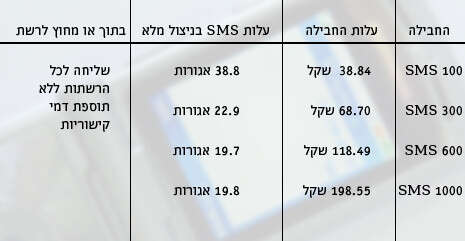 מקור הנתונים: אתר כמהזה מקור הנתונים: אתר כמהזה