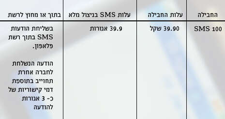 מקור הנתונים: אתר כמהזה מקור הנתונים: אתר כמהזה