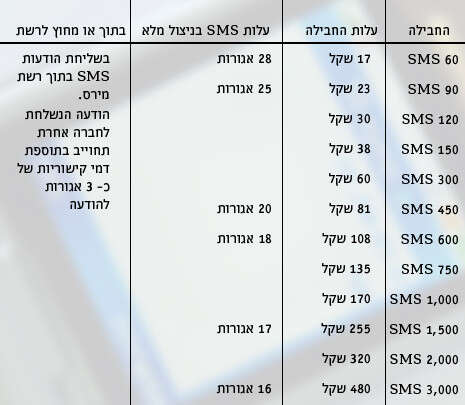 מקור הנתונים: אתר כמהזה מקור הנתונים: אתר כמהזה