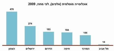 עיבוד מכון ירושלים לחקר ישראללנתוני הלמ''ס עיבוד מכון ירושלים לחקר ישראללנתוני הלמ''ס