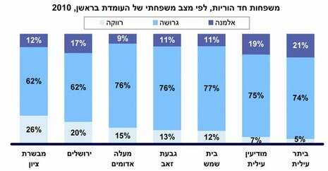 מקור: המוסד לביטוח לאומי , משפחות חד הוריות 1993-2010 מקור: המוסד לביטוח לאומי , משפחות חד הוריות 1993-2010