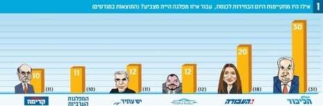 נתונים: מעריב TNS-טלסקר נתונים: מעריב TNS-טלסקר