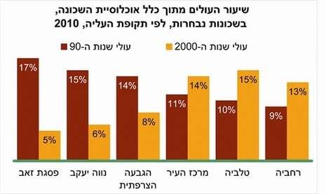 מקור: הודעה לעיתונות ''עולים 2011'', הלשכה המרכזית לסטטיסטיקה, והשנתון הסטטיסטי לירושלים 2012 של מכון ירושלים לחקר ישראל מקור: הודעה לעיתונות ''עולים 2011'', הלשכה המרכזית לסטטיסטיקה, והשנתון הסטטיסטי לירושלים 2012 של מכון ירושלים לחקר ישראל