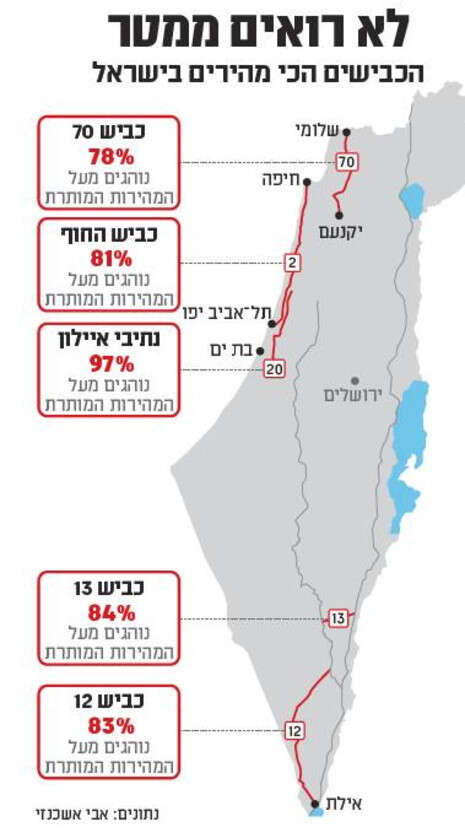 נתונים: אבי אשכנזי נתונים: אבי אשכנזי
