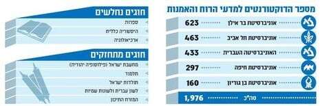 אינפוגרפיקה מעריב אינפוגרפיקה מעריב
