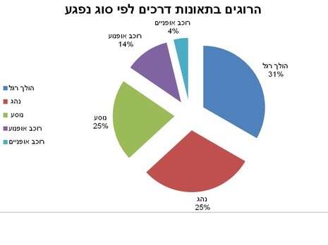 נתונים: אור ירוק נתונים: אור ירוק