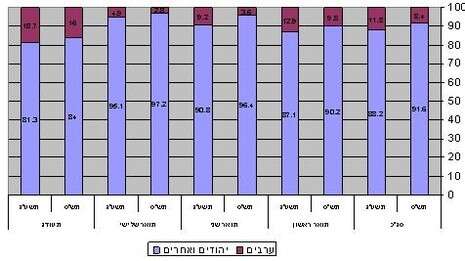 קרדיט: הלשכה המרכזית לסטטיסטיקה קרדיט: הלשכה המרכזית לסטטיסטיקה