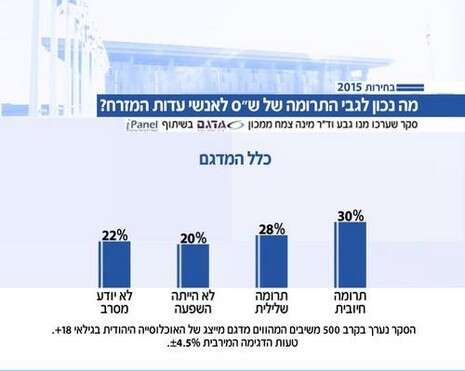נתונים: סקר מכון מדגם עבור ''פגוש את העיתונות'', חדשות 2. נתונים: סקר מכון מדגם עבור ''פגוש את העיתונות'', חדשות 2.