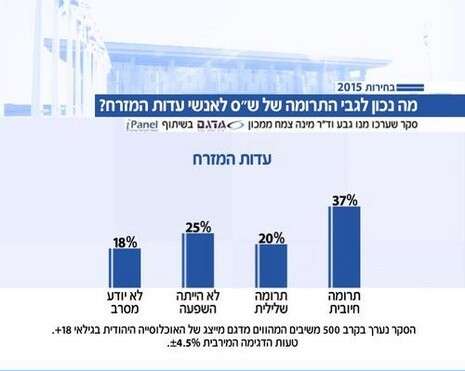 קרדיט: סקר מכון מדגם עבור ''פגוש את העיתונות'', חדשות 2 קרדיט: סקר מכון מדגם עבור ''פגוש את העיתונות'', חדשות 2