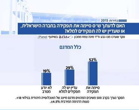 קרדיט: סקר מכון מדגם עבור ''פגוש את העיתונות'', חדשות 2 קרדיט: סקר מכון מדגם עבור ''פגוש את העיתונות'', חדשות 2