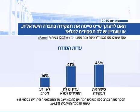 קרדיט: סקר מכון מדגם עבור ''פגוש את העיתונות'', חדשות 2 קרדיט: סקר מכון מדגם עבור ''פגוש את העיתונות'', חדשות 2