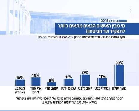 סקר מכון מדגם עבור ''פגוש את העיתונות'', חדשות 2 סקר מכון מדגם עבור ''פגוש את העיתונות'', חדשות 2