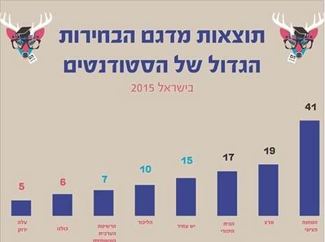צילום: צילום מסך מתוך עמוד הפייסבוק של התאחדות הסטודנטים צילום: צילום מסך מתוך עמוד הפייסבוק של התאחדות הסטודנטים