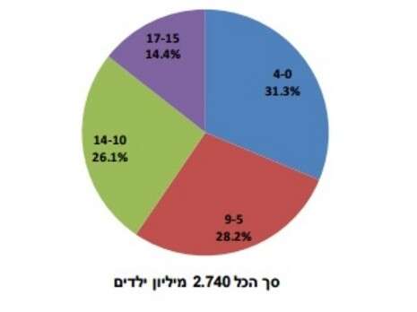 צילום: מתוך דו''ח הלמ''ס צילום: מתוך דו''ח הלמ''ס