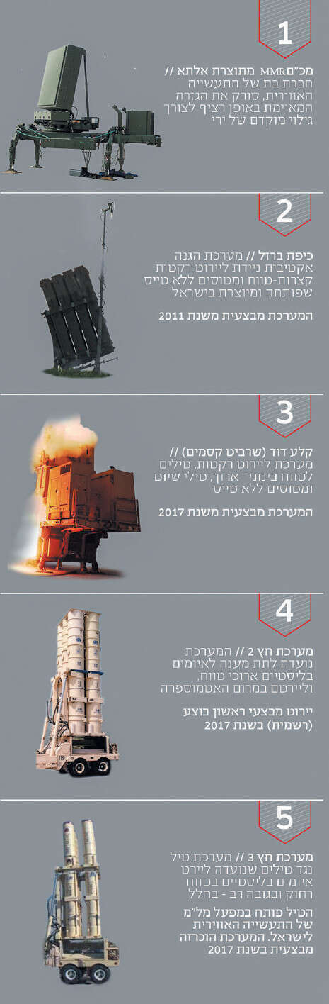 אינפוגרפיקה: ישראל דיפנס אינפוגרפיקה: ישראל דיפנס