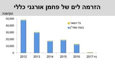 צילום: המשרד להגנת הסביבה