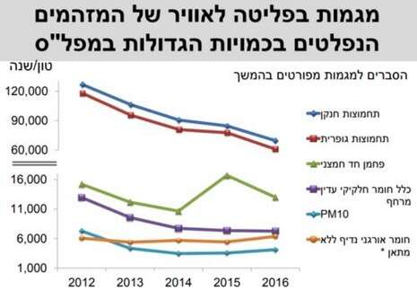 צילום: המשרד להגנת הסביבה