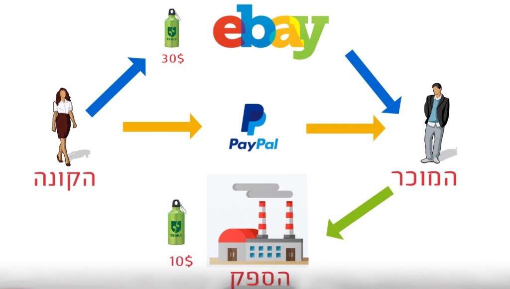 כך מתנהלת עסקת דרופשיפינג