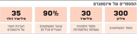המספרים של אינסטגרם המספרים של אינסטגרם