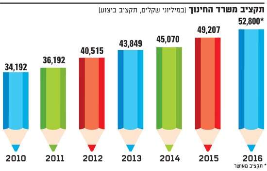 תקציב החינוך תקציב החינוך