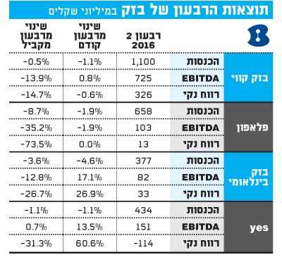 תוצאות הרבעון של בזק תוצאות הרבעון של בזק
