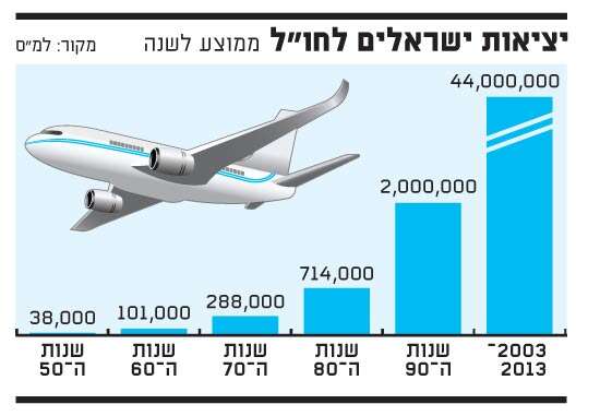 יציאות ישראלים לחול יציאות ישראלים לחול