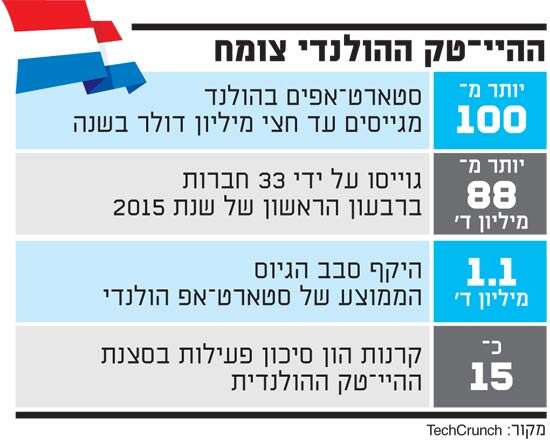 ההיי?טק ההולנדי צומח ההיי?טק ההולנדי צומח